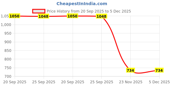 flipkart.com mobilla 5000 mAh 22.5 W Compact Pocket Size Power Bank mobilla Price History Graph from 20 Sep 2025 to 4 Dec 2025