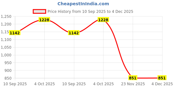 flipkart.com mobilla 5000 mAh 22.5 W Compact Pocket Size Power Bank mobilla Price History Graph from 10 Sep 2025 to 4 Dec 2025