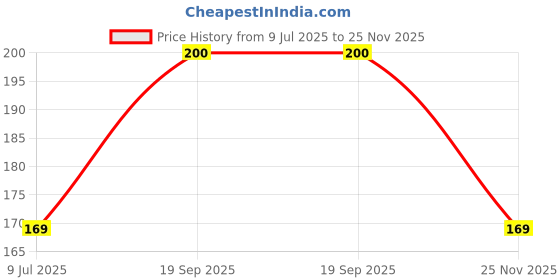 flipkart.com Mobilve Back Camera Lens Glass Protector for Oppo A57 4G 2022 Scratch Resistant Edge to Edge Curved Price History Graph from 9 Jul 2025 to 25 Nov 2025