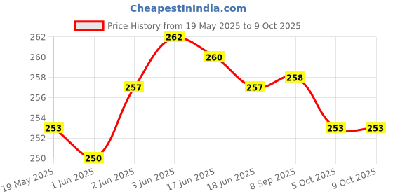 flipkart.com MOBILZA Digital Fish Scale Fishing Weights Scale Hanging Scale Digital Weight 110lb/50kg Weighing Scale Price History Graph from 19 May 2025 to 8 Oct 2025