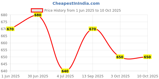 flipkart.com mobimint Mobile Flash Accessory Combo for Live Streaming, LED Makeup, YouTube Video, TIK Tok Videos mobimint Price History Graph from 1 Jun 2025 to 9 Oct 2025