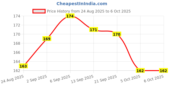 flipkart.com mobinix Edge To Edge Screen Guard for Oppo F27 Pro Plus 5G, (Not a Tempered Glass, it’s a Matte Finish Nano Fiber Unbreakable Membrane) Price History Graph from 24 Aug 2025 to 5 Oct 2025