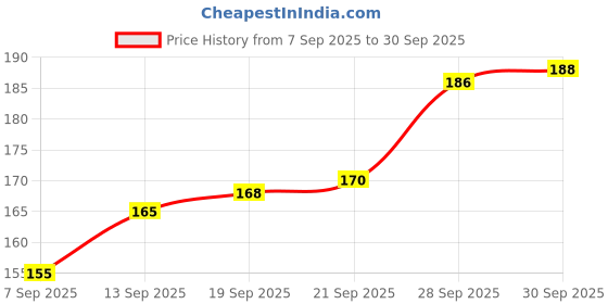 flipkart.com mobinix Edge To Edge Screen Guard for Vivo T2 Pro 5G, Vivo T3 Pro 5G, (Not a Tempered Glass, it’s a Matte Finish Nano Fiber Unbreakable Membrane) Price History Graph from 7 Sep 2025 to 30 Sep 2025