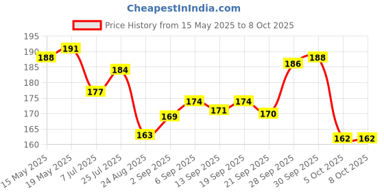 flipkart.com mobinix Edge To Edge Screen Guard for Vivo V40 5G, Vivo V40 Pro 5G, Vivo V40e 5G, (Not a Tempered Glass, it’s a Matte Finish Nano Fiber Unbreakable Membrane) Price History Graph from 15 May 2025 to 7 Oct 2025