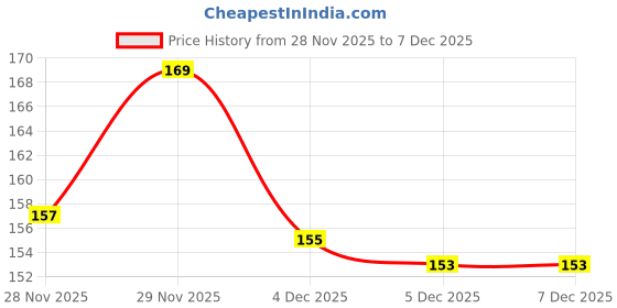 flipkart.com mobiseries 15.6 inch Expandable Sleeve/Slip Case mobiseries Price History Graph from 28 Nov 2025 to 7 Dec 2025