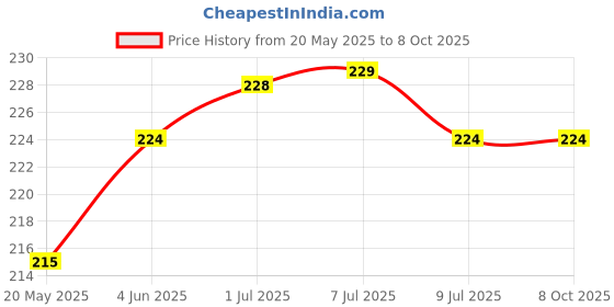 flipkart.com mobiseries Back Cover for Seagate, Toshiba, WD, Sony, Transcend, Lenovo, ADATA, HP & Hitachi 2.5 inch External Hard Disks mobiseries Price History Graph from 20 May 2025 to 8 Oct 2025