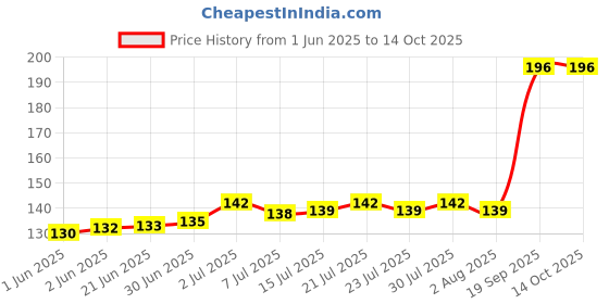 flipkart.com Mobiseries cleaning kit for Computers, Gaming, Laptops, Mobiles Price History Graph from 1 Jun 2025 to 14 Oct 2025