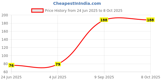 flipkart.com Mobiseries cleaning kit for Computers, Gaming, Laptops, Mobiles Price History Graph from 24 Jun 2025 to 8 Oct 2025