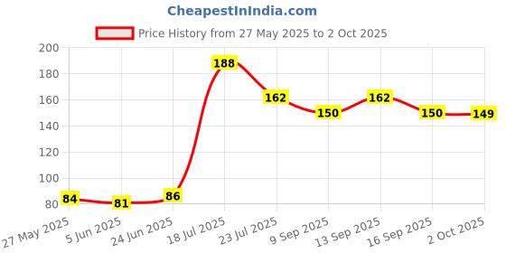 flipkart.com Mobiseries cleaning kit for Computers, Gaming, Laptops, Mobiles Price History Graph from 27 May 2025 to 2 Oct 2025