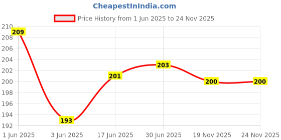 flipkart.com Mobiseries Hard Drive Bracket For CD/DVD-ROM,Laptop 9.5mm Universal 2nd Hard Drive Bay Caddy For CD/DVD-ROM,Laptop Internal Optical Drive Price History Graph from 1 Jun 2025 to 24 Nov 2025