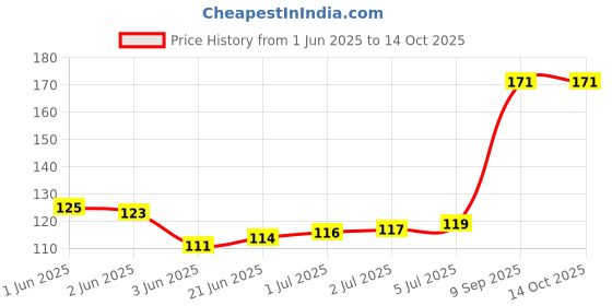 flipkart.com Mobiseries Keyguard Protector For 15.6 Inches All Laptops 15.6 Inches All Laptops Keyboard Skin Price History Graph from 1 Jun 2025 to 14 Oct 2025