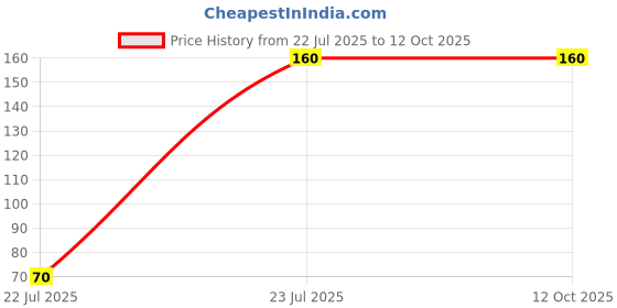 flipkart.com Mobiseries Micro USB OTG Adapter Price History Graph from 22 Jul 2025 to 12 Oct 2025