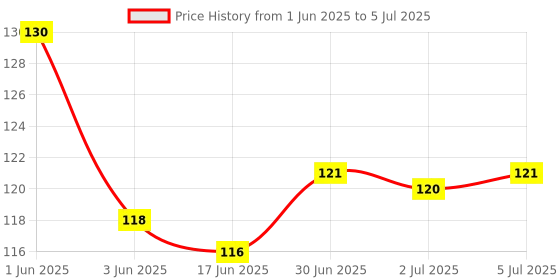 flipkart.com Mobiseries Sim Card Removal Tool Sim Card Tray Open Eject Pin Sim Adapter (stainless steel) Sim Adapter Price History Graph from 1 Jun 2025 to 5 Jul 2025