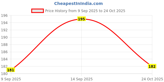flipkart.com MOBISINGH Charger Cover for iphone 18W/20W Type C Adapter Full Protection Astronaut Cable Protector Price History Graph from 9 Sep 2025 to 24 Oct 2025