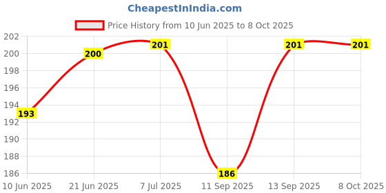 flipkart.com MOBISINGH MSH19BE0076BK 19MM Silicon Smart Watch Strap with Buckle Lock FOR BOAT STORM Smart Watch Strap Price History Graph from 10 Jun 2025 to 7 Oct 2025
