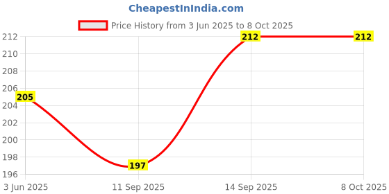 flipkart.com MOBISINGH Silicon watch Strap for REDMI WATCH 2 LITE/MI WATCH 2 LITE Smart Belt Strap. Smart Watch Strap Price History Graph from 3 Jun 2025 to 7 Oct 2025