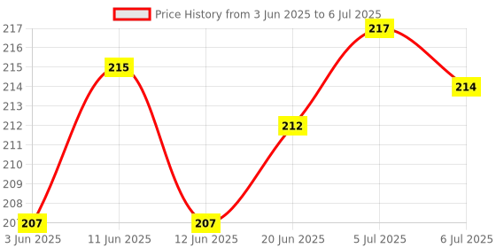 flipkart.com MOBISINGH Silicone Pull String Headphone Case For Apple Airpods 1st Generation, Apple Airpods 2nd Generation Price History Graph from 3 Jun 2025 to 6 Jul 2025