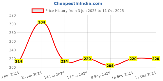 flipkart.com MOBISINGH Silicone Pull String Headphone Case For Apple Airpods 1st Generation, Apple Airpods 2nd Generation Price History Graph from 3 Jun 2025 to 10 Oct 2025