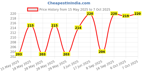 flipkart.com MOBISINGH Silicone Pull String Headphone Case For Apple Airpods 1st Generation, Apple Airpods 2nd Generation Price History Graph from 15 May 2025 to 7 Oct 2025