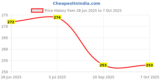 flipkart.com MOBISINGH Silicone Pull String Headphone Case For Apple Airpods 1st Generation, Apple Airpods 2nd Generation Price History Graph from 28 Jun 2025 to 7 Oct 2025