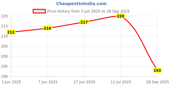 flipkart.com MOBISINGH Silicone Pull String Headphone Case For Apple Airpods 1st Generation, Apple Airpods 2nd Generation Price History Graph from 3 Jun 2025 to 28 Sep 2025