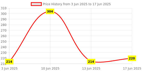flipkart.com MOBISINGH Silicone Pull String Headphone Case For Apple Airpods 1st Generation, Apple Airpods 2nd Generation Price History Graph from 3 Jun 2025 to 17 Jun 2025