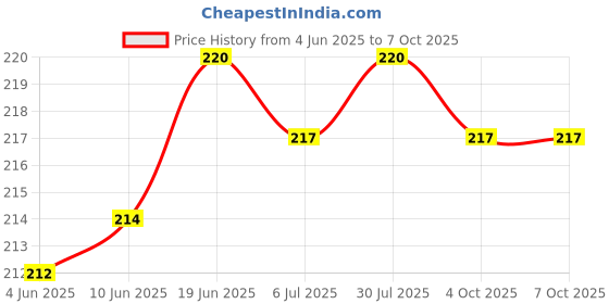 flipkart.com MOBISINGH Silicone Pull String Headphone Case For Apple Airpods 1st Generation, Apple Airpods 2nd Generation Price History Graph from 4 Jun 2025 to 6 Oct 2025