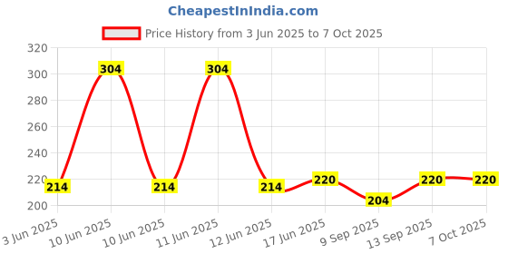 flipkart.com MOBISINGH Silicone Pull String Headphone Case For Apple Airpods 1st Generation, Apple Airpods 2nd Generation Price History Graph from 3 Jun 2025 to 7 Oct 2025