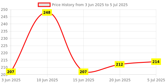 flipkart.com MOBISINGH Silicone Pull String Headphone Case For Compatible with Apple 20W Adapter Price History Graph from 3 Jun 2025 to 5 Jul 2025