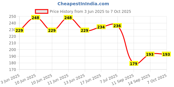 flipkart.com MOBISINGH Silicone Pull String Headphone Case For Compatible with Apple 20W Adapter Price History Graph from 3 Jun 2025 to 6 Oct 2025