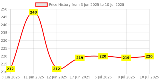 flipkart.com MOBISINGH Silicone Pull String Headphone Case For Compatible with Apple 20W Adapter Price History Graph from 3 Jun 2025 to 10 Jul 2025