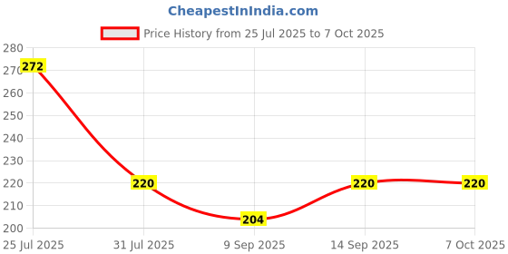 flipkart.com MOBISINGH Silicone Pull String Headphone Case For Compatible with Apple 20W Adapter Price History Graph from 25 Jul 2025 to 6 Oct 2025