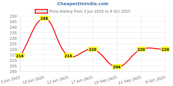 flipkart.com MOBISINGH Silicone Pull String Headphone Case For Compatible with Apple 20W Adapter Price History Graph from 3 Jun 2025 to 8 Oct 2025