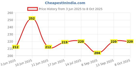 flipkart.com MOBISINGH Silicone Pull String Headphone Case For Compatible with Apple 20W Adapter Price History Graph from 3 Jun 2025 to 8 Oct 2025