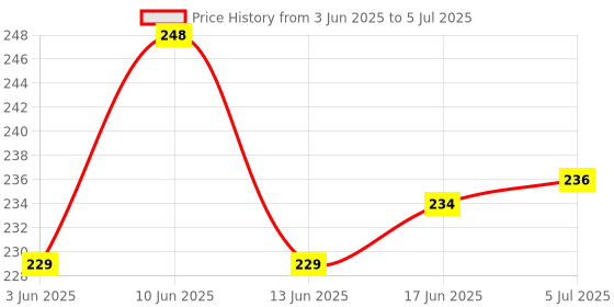 flipkart.com MOBISINGH Silicone Pull String Headphone Case For Compatible with Apple 20W Adapter Price History Graph from 3 Jun 2025 to 5 Jul 2025