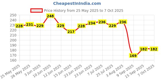 flipkart.com MOBISINGH Silicone Pull String Headphone Case For Compatible with Apple 20W Adapter Price History Graph from 25 May 2025 to 7 Oct 2025
