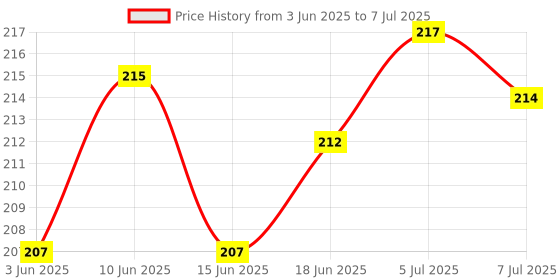 flipkart.com MOBISINGH Silicone Pull String Headphone Case For Compatible with Apple 20W Adapter Price History Graph from 3 Jun 2025 to 7 Jul 2025