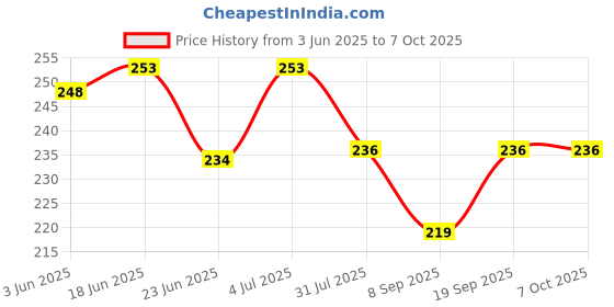 flipkart.com MOBISINGH Silicone Pull String Headphone Case For Compatible with Apple 20W Adapter Price History Graph from 3 Jun 2025 to 6 Oct 2025