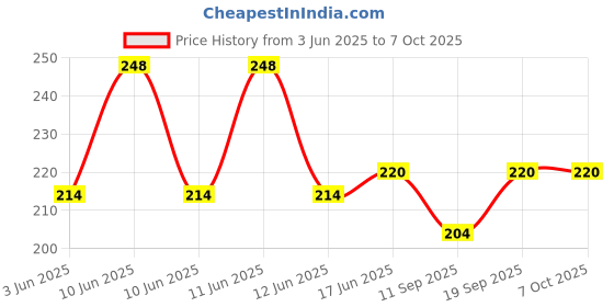 flipkart.com MOBISINGH Silicone Pull String Headphone Case For Compatible with Apple 20W Adapter Price History Graph from 3 Jun 2025 to 7 Oct 2025