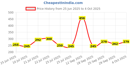 flipkart.com mobiso Digital Finger Counter with Compass for Prayer, Mala Mantra Jap Digital Tally Counter mobiso Price History Graph from 25 Jun 2025 to 4 Oct 2025