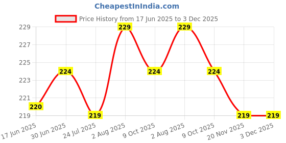 flipkart.com MOBITECH Mi i 4A Back Panel Price History Graph from 17 Jun 2025 to 3 Dec 2025