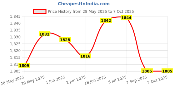 flipkart.com MOBIUS CHROM HEAVY STAND BAGCamera Bag Price History Graph from 28 May 2025 to 7 Oct 2025