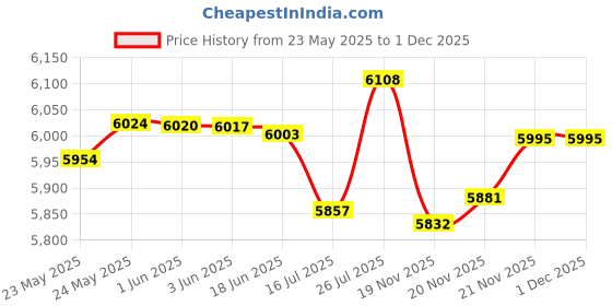 flipkart.com MOBIUS EYE Q PRO 100% WATERPROOF DSLR BACKPACK CAMERA BAG WITH RAIN COVER DSLR CAMERA with Lens 24-105 Lenses - 3 Nos 70-200 OR 150- 600MM and 16-35 24-70 Flash Charger Laptop 17Inches and Tripod.Camera Bag Price History Graph from 23 May 2025 to 30 Nov 2025