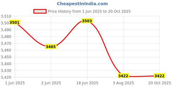 flipkart.com MOBIUS HEADLINE 100% WATERPROOF DSLR SLING BAG CAMERA BAG DSLR CAMERA WITH 3 LENSCamera Bag Price History Graph from 1 Jun 2025 to 20 Oct 2025