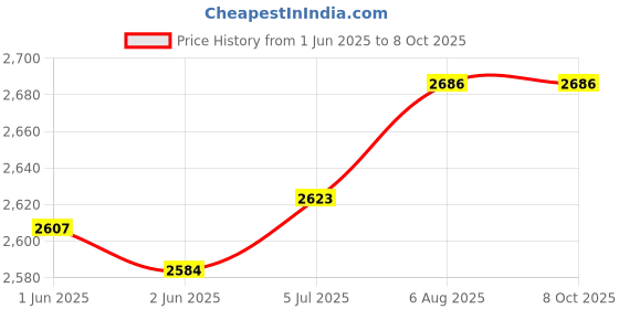 flipkart.com MOBIUS INSPIRE DSLR BACKPACKCamera Bag Price History Graph from 1 Jun 2025 to 8 Oct 2025
