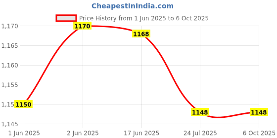 flipkart.com MOBIUS MANFO1 Suitable for Tripod with ball head, Suitable for Manfrotto 055-Tripod.Camera Bag Price History Graph from 1 Jun 2025 to 6 Oct 2025