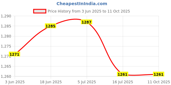 flipkart.com MOBIUS MANFO2 TRIPOD STAND BAG Suitable for Tripod with 3way Head. Suitable for Brands like Manfrotto, Sirui.Camera Bag Price History Graph from 3 Jun 2025 to 11 Oct 2025