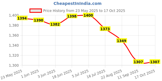 flipkart.com MOBIUS METAL UMRELLA LIGHT STAND BAG Suitable for Tripod with 3 way Heador 9 Feet Light Stand - 6 Nos Camera Bag Price History Graph from 23 May 2025 to 15 Oct 2025