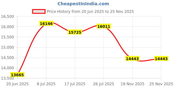 flipkart.com MOBIUS NINJA PRO SPINNER TROLLEY CAMERA BAG Ideal for Wildlife Photography Waterproof Suitable for 2 Camera Z9 1DX Mark3 600mm AND 70 200mmLens Any Brand Battery Charger 15.4Inches Laptop Tab SD CARDCamera Bag Price History Graph from 20 Jun 2025 to 25 Nov 2025