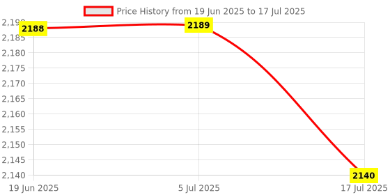 flipkart.com MOBIUS Protector V 100% Waterproof With Raincover DSLR Sling Bag Cum Toploader DSLR Camera with Lens And Battery Charger Memory Card. V PouchCamera Bag Price History Graph from 19 Jun 2025 to 17 Jul 2025